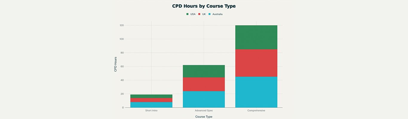 How Online Courses Help You Meet CPD Requirements